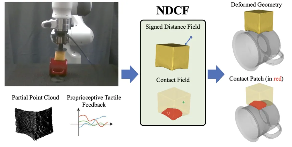 A robot presses a sponge into a mug and sense how the sponge is misshapen.